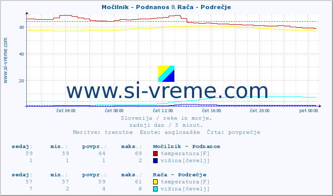 POVPREČJE :: Močilnik - Podnanos & Rača - Podrečje :: temperatura | pretok | višina :: zadnji dan / 5 minut.