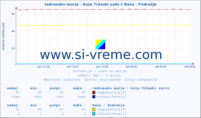 POVPREČJE :: Jadransko morje - boja Tržaski zaliv & Rača - Podrečje :: temperatura | pretok | višina :: zadnji dan / 5 minut.