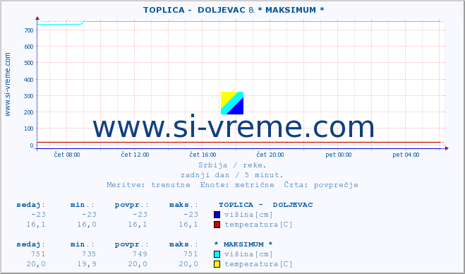 POVPREČJE ::  TOPLICA -  DOLJEVAC & * MAKSIMUM * :: višina | pretok | temperatura :: zadnji dan / 5 minut.