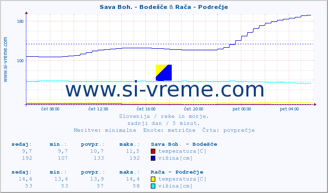 POVPREČJE :: Sava Boh. - Bodešče & Rača - Podrečje :: temperatura | pretok | višina :: zadnji dan / 5 minut.