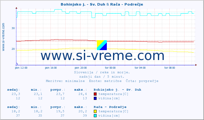 POVPREČJE :: Bohinjsko j. - Sv. Duh & Rača - Podrečje :: temperatura | pretok | višina :: zadnji dan / 5 minut.