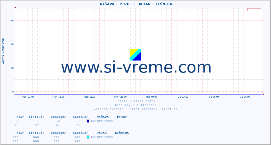  ::  NIŠAVA -  PIROT &  JADAR -  LEŠNICA :: height |  |  :: last day / 5 minutes.