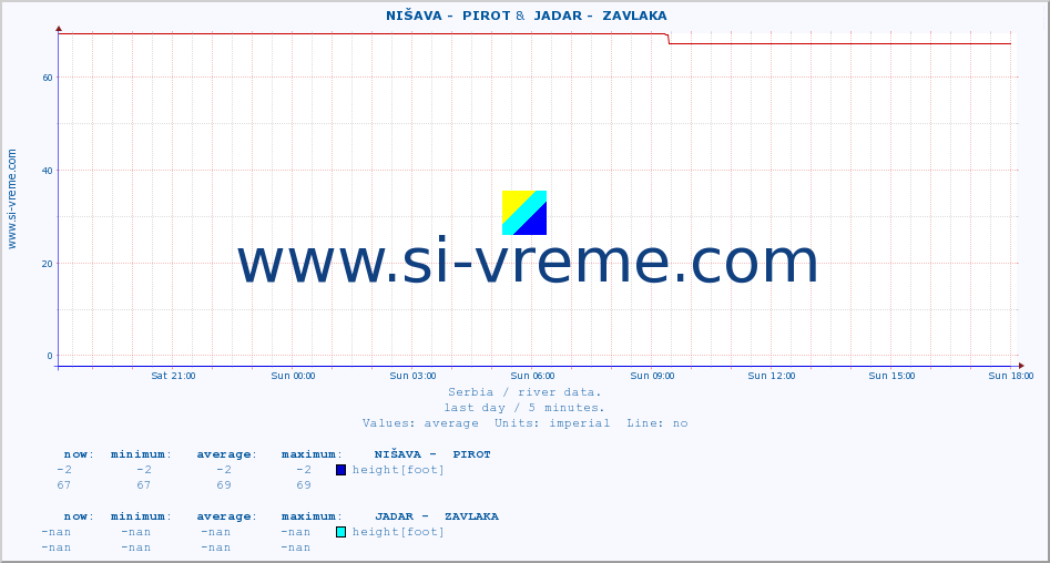  ::  NIŠAVA -  PIROT &  JADAR -  ZAVLAKA :: height |  |  :: last day / 5 minutes.