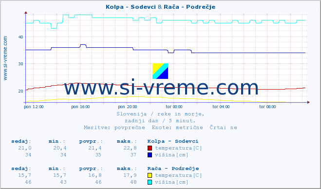 POVPREČJE :: Kolpa - Sodevci & Rača - Podrečje :: temperatura | pretok | višina :: zadnji dan / 5 minut.