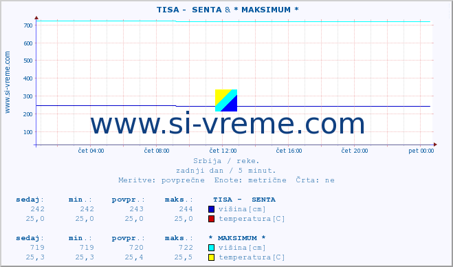 POVPREČJE ::  TISA -  SENTA & * MAKSIMUM * :: višina | pretok | temperatura :: zadnji dan / 5 minut.