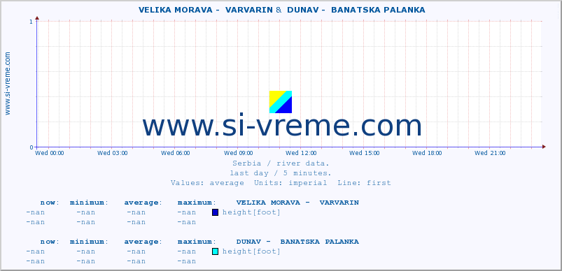  ::  VELIKA MORAVA -  VARVARIN &  DUNAV -  BANATSKA PALANKA :: height |  |  :: last day / 5 minutes.