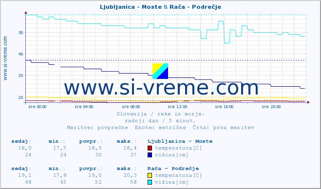 POVPREČJE :: Ljubljanica - Moste & Rača - Podrečje :: temperatura | pretok | višina :: zadnji dan / 5 minut.