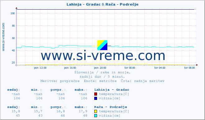 POVPREČJE :: Lahinja - Gradac & Rača - Podrečje :: temperatura | pretok | višina :: zadnji dan / 5 minut.