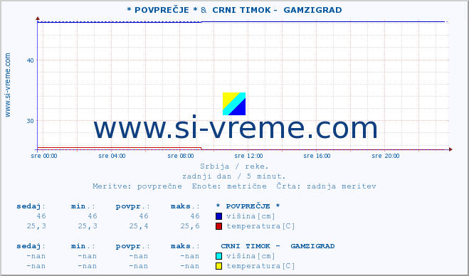 POVPREČJE :: * POVPREČJE * &  CRNI TIMOK -  GAMZIGRAD :: višina | pretok | temperatura :: zadnji dan / 5 minut.