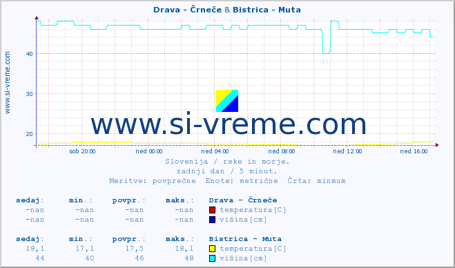 POVPREČJE :: Drava - Črneče & Bistrica - Muta :: temperatura | pretok | višina :: zadnji dan / 5 minut.