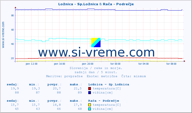 POVPREČJE :: Ložnica - Sp.Ložnica & Rača - Podrečje :: temperatura | pretok | višina :: zadnji dan / 5 minut.