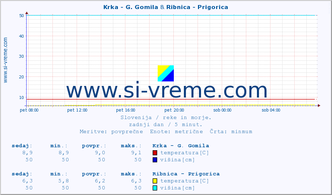 POVPREČJE :: Krka - G. Gomila & Ribnica - Prigorica :: temperatura | pretok | višina :: zadnji dan / 5 minut.