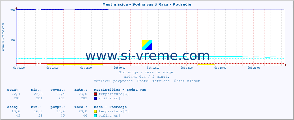 POVPREČJE :: Mestinjščica - Sodna vas & Rača - Podrečje :: temperatura | pretok | višina :: zadnji dan / 5 minut.