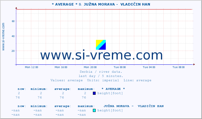  ::  NERA -  VRAČEV GAJ &  JUŽNA MORAVA -  VLADIČIN HAN :: height |  |  :: last day / 5 minutes.