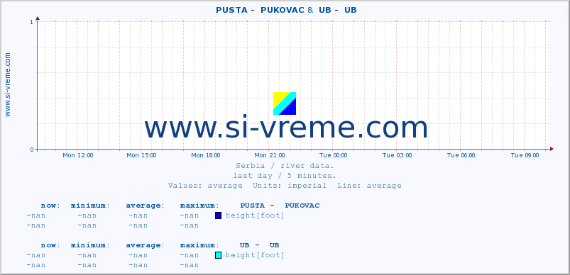  ::  PUSTA -  PUKOVAC &  UB -  UB :: height |  |  :: last day / 5 minutes.