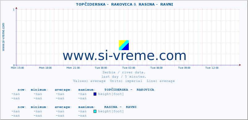  ::  TOPČIDERSKA -  RAKOVICA &  RASINA -  RAVNI :: height |  |  :: last day / 5 minutes.