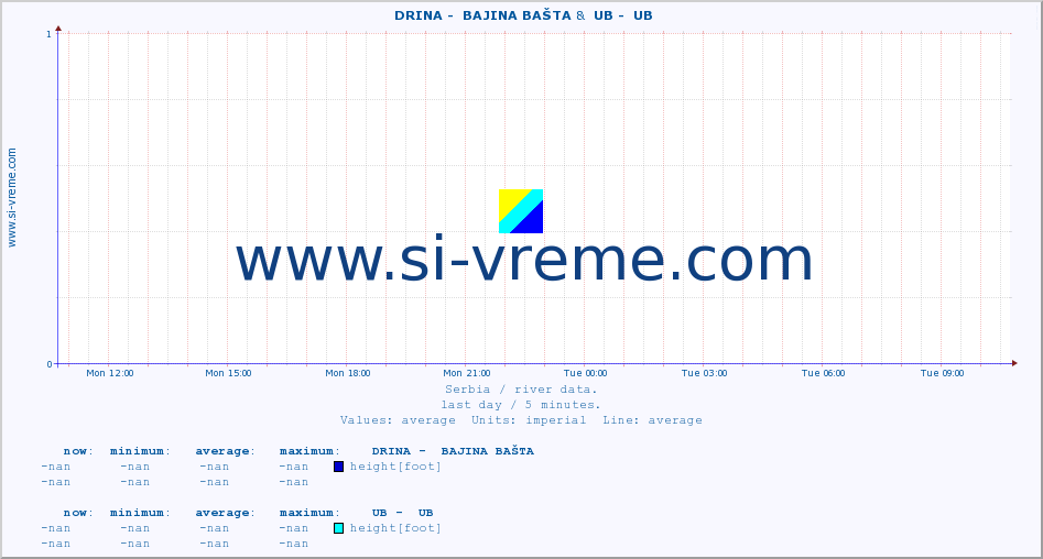  ::  DRINA -  BAJINA BAŠTA &  UB -  UB :: height |  |  :: last day / 5 minutes.