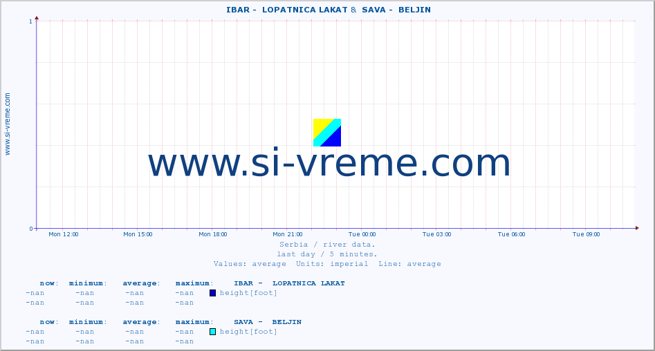  ::  IBAR -  LOPATNICA LAKAT &  SAVA -  BELJIN :: height |  |  :: last day / 5 minutes.