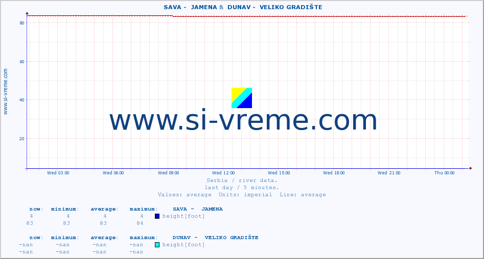  ::  SAVA -  JAMENA &  DUNAV -  VELIKO GRADIŠTE :: height |  |  :: last day / 5 minutes.