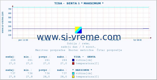 POVPREČJE ::  TISA -  SENTA & * MAKSIMUM * :: višina | pretok | temperatura :: zadnji dan / 5 minut.