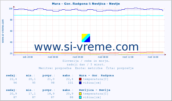 POVPREČJE :: Mura - Gor. Radgona & Nevljica - Nevlje :: temperatura | pretok | višina :: zadnji dan / 5 minut.