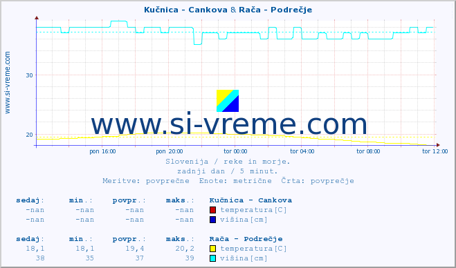 POVPREČJE :: Kučnica - Cankova & Rača - Podrečje :: temperatura | pretok | višina :: zadnji dan / 5 minut.