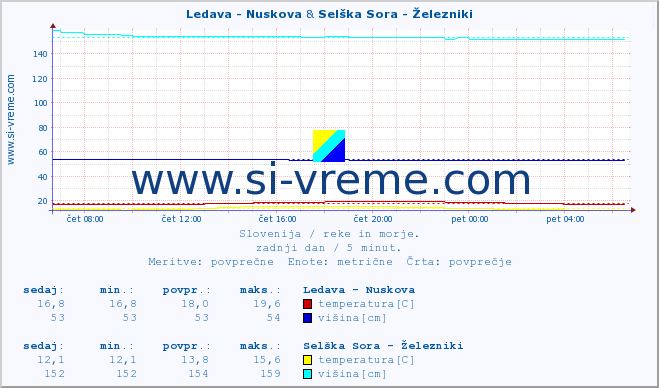 POVPREČJE :: Ledava - Nuskova & Selška Sora - Železniki :: temperatura | pretok | višina :: zadnji dan / 5 minut.
