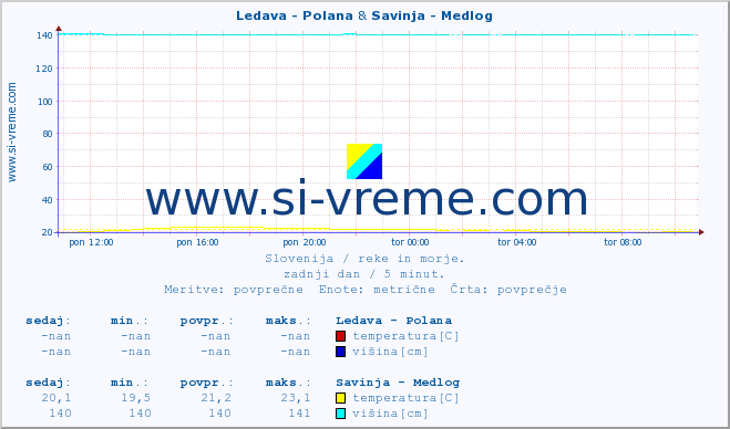 POVPREČJE :: Ledava - Polana & Savinja - Medlog :: temperatura | pretok | višina :: zadnji dan / 5 minut.