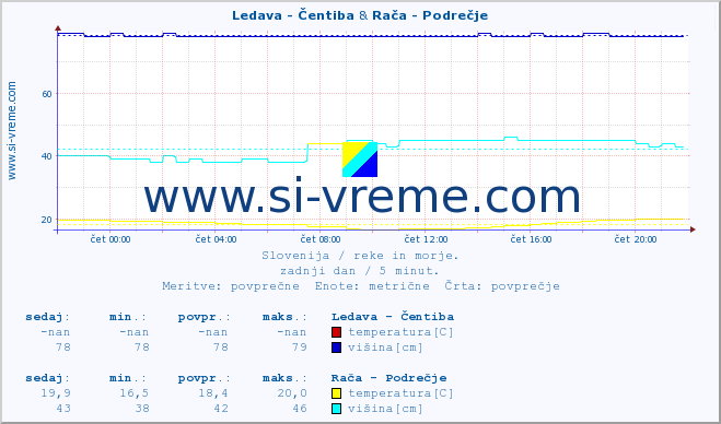 POVPREČJE :: Ledava - Čentiba & Rača - Podrečje :: temperatura | pretok | višina :: zadnji dan / 5 minut.