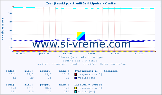 POVPREČJE :: Ivanjševski p. - Središče & Lipnica - Ovsiše :: temperatura | pretok | višina :: zadnji dan / 5 minut.