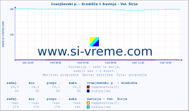 POVPREČJE :: Ivanjševski p. - Središče & Savinja - Vel. Širje :: temperatura | pretok | višina :: zadnji dan / 5 minut.