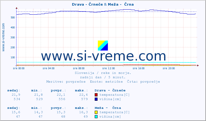 POVPREČJE :: Drava - Črneče & Meža -  Črna :: temperatura | pretok | višina :: zadnji dan / 5 minut.