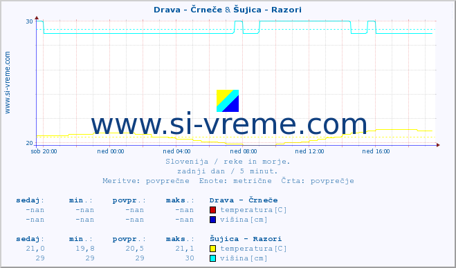 POVPREČJE :: Drava - Črneče & Šujica - Razori :: temperatura | pretok | višina :: zadnji dan / 5 minut.