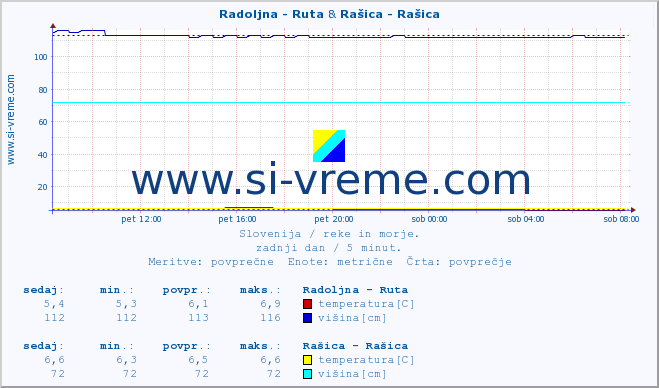 POVPREČJE :: Radoljna - Ruta & Rašica - Rašica :: temperatura | pretok | višina :: zadnji dan / 5 minut.