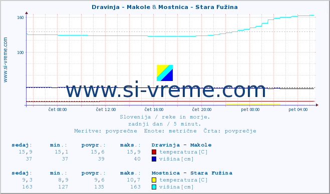 POVPREČJE :: Dravinja - Makole & Mostnica - Stara Fužina :: temperatura | pretok | višina :: zadnji dan / 5 minut.