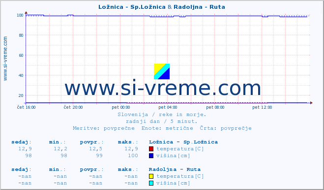 POVPREČJE :: Ložnica - Sp.Ložnica & Radoljna - Ruta :: temperatura | pretok | višina :: zadnji dan / 5 minut.