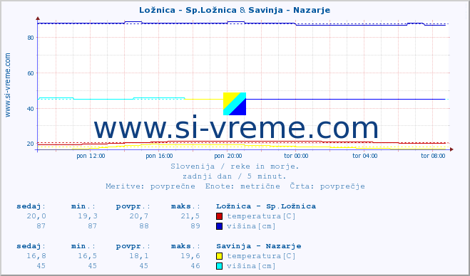 POVPREČJE :: Ložnica - Sp.Ložnica & Savinja - Nazarje :: temperatura | pretok | višina :: zadnji dan / 5 minut.