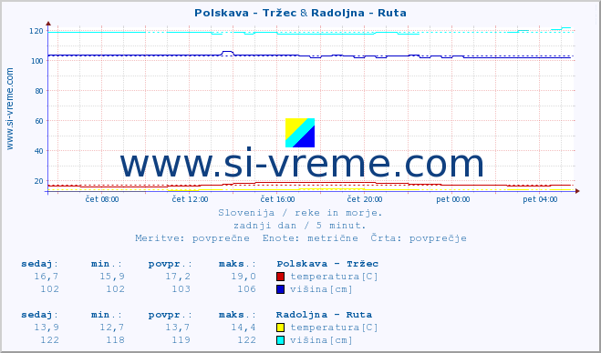 POVPREČJE :: Polskava - Tržec & Radoljna - Ruta :: temperatura | pretok | višina :: zadnji dan / 5 minut.