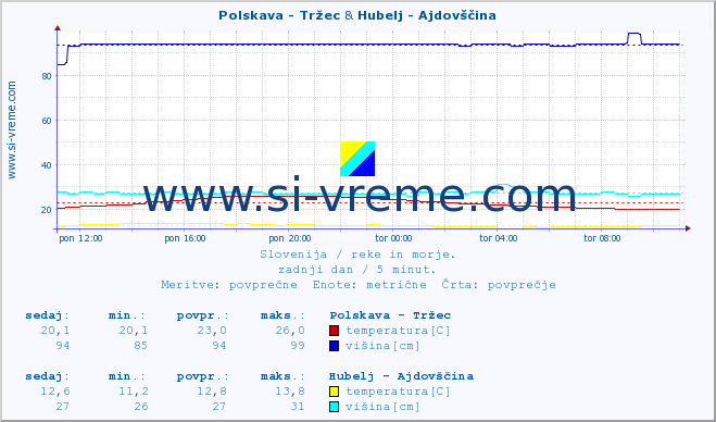 POVPREČJE :: Polskava - Tržec & Hubelj - Ajdovščina :: temperatura | pretok | višina :: zadnji dan / 5 minut.