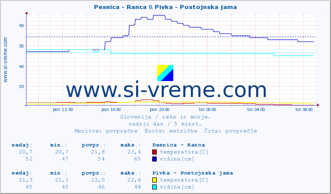 POVPREČJE :: Pesnica - Ranca & Pivka - Postojnska jama :: temperatura | pretok | višina :: zadnji dan / 5 minut.