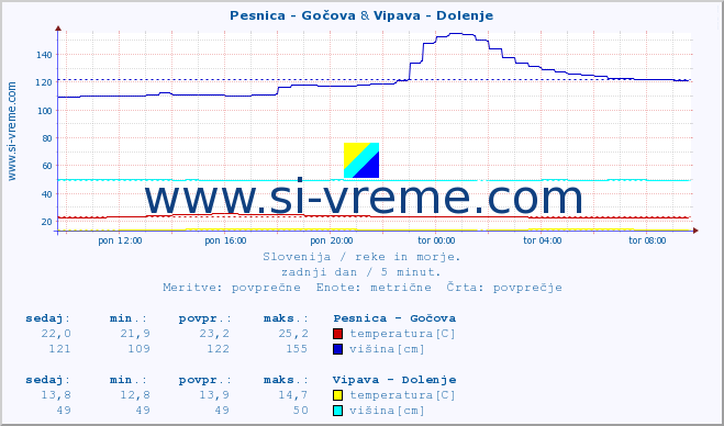 POVPREČJE :: Pesnica - Gočova & Vipava - Dolenje :: temperatura | pretok | višina :: zadnji dan / 5 minut.