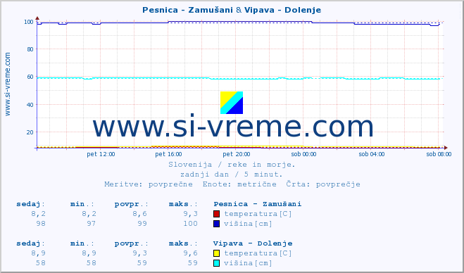 POVPREČJE :: Pesnica - Zamušani & Vipava - Dolenje :: temperatura | pretok | višina :: zadnji dan / 5 minut.