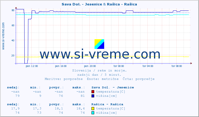 POVPREČJE :: Sava Dol. - Jesenice & Rašica - Rašica :: temperatura | pretok | višina :: zadnji dan / 5 minut.