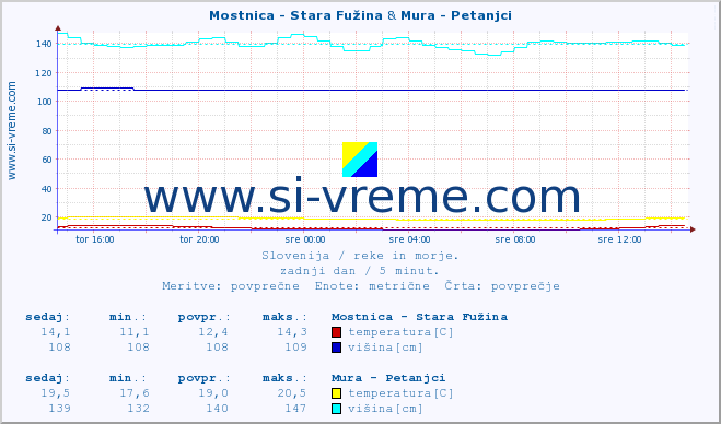 POVPREČJE :: Mostnica - Stara Fužina & Mura - Petanjci :: temperatura | pretok | višina :: zadnji dan / 5 minut.