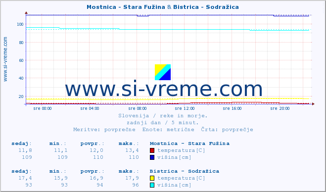 POVPREČJE :: Mostnica - Stara Fužina & Bistrica - Sodražica :: temperatura | pretok | višina :: zadnji dan / 5 minut.