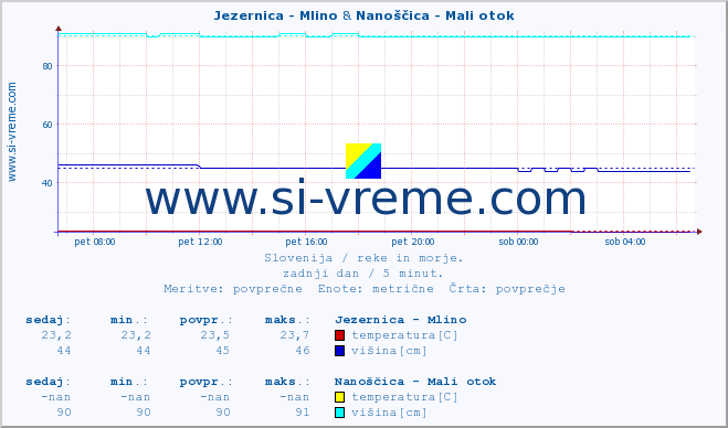 POVPREČJE :: Jezernica - Mlino & Nanoščica - Mali otok :: temperatura | pretok | višina :: zadnji dan / 5 minut.