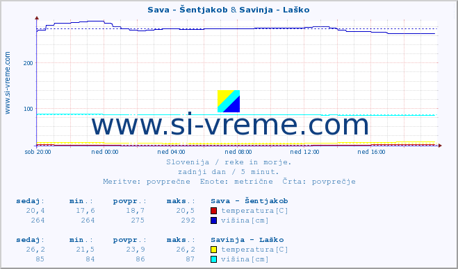 POVPREČJE :: Sava - Šentjakob & Savinja - Laško :: temperatura | pretok | višina :: zadnji dan / 5 minut.