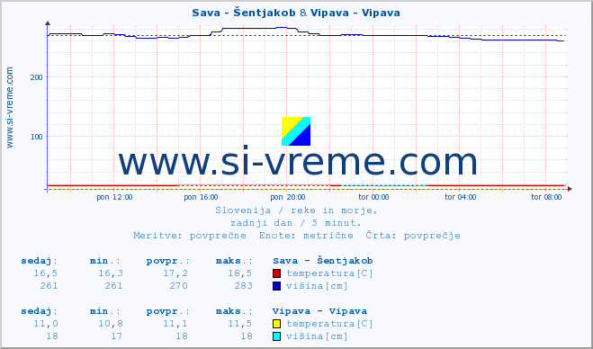 POVPREČJE :: Sava - Šentjakob & Vipava - Vipava :: temperatura | pretok | višina :: zadnji dan / 5 minut.