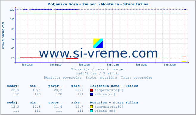 POVPREČJE :: Poljanska Sora - Zminec & Mostnica - Stara Fužina :: temperatura | pretok | višina :: zadnji dan / 5 minut.