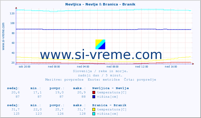 POVPREČJE :: Nevljica - Nevlje & Branica - Branik :: temperatura | pretok | višina :: zadnji dan / 5 minut.